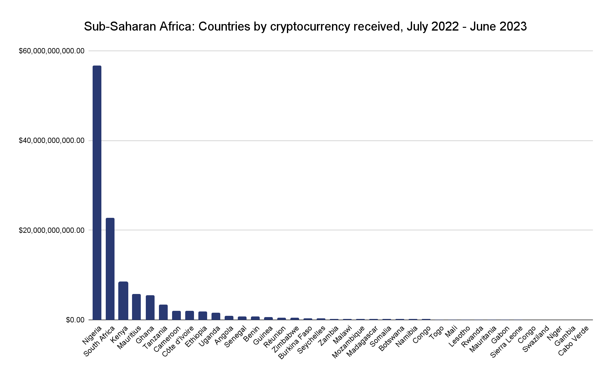 Afrika Sub-Sahara berbondong-bondong menggunakan kripto sebagai lindung nilai inflasi - 2