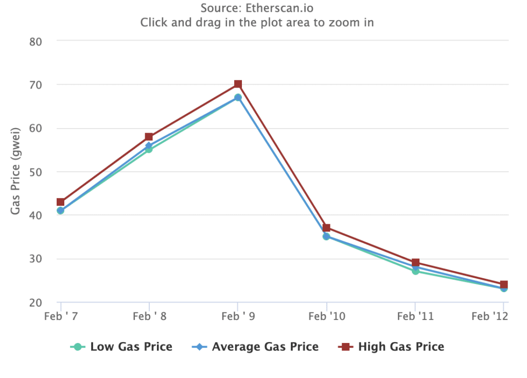 Volume Ethereum NFT mendekati level tertinggi tahunan, menyusul lonjakan harga gas - 2