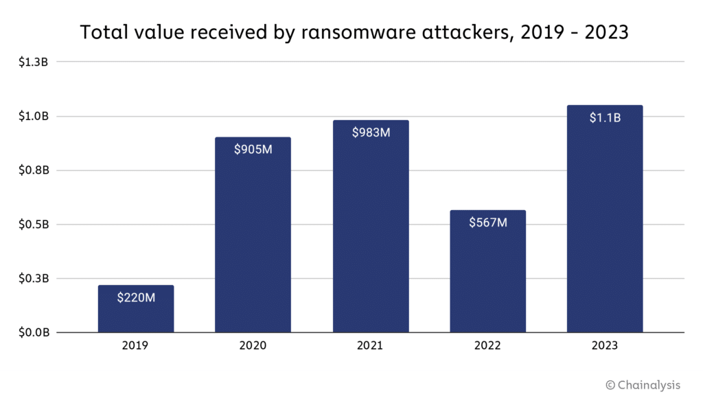 Pembayaran ransomware Crypto melampaui $1 miliar pada tahun 2023, kata Chainalysis - 1